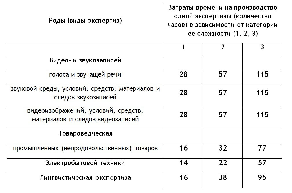 Судебная компьютерная экспертиза виды